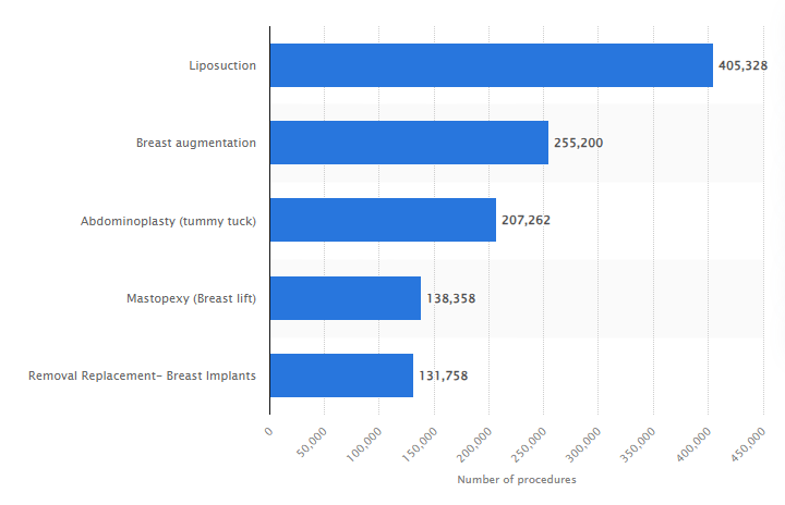 جراحی های زیبایی رایج در امریکا